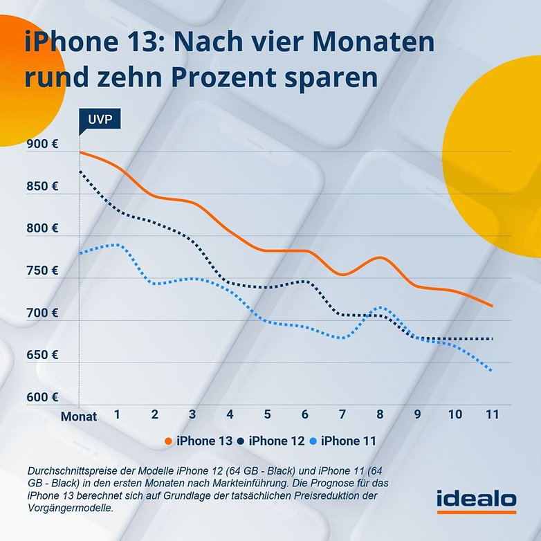 iPhone statistics